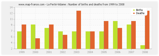 La Ferté-Vidame : Number of births and deaths from 1999 to 2008